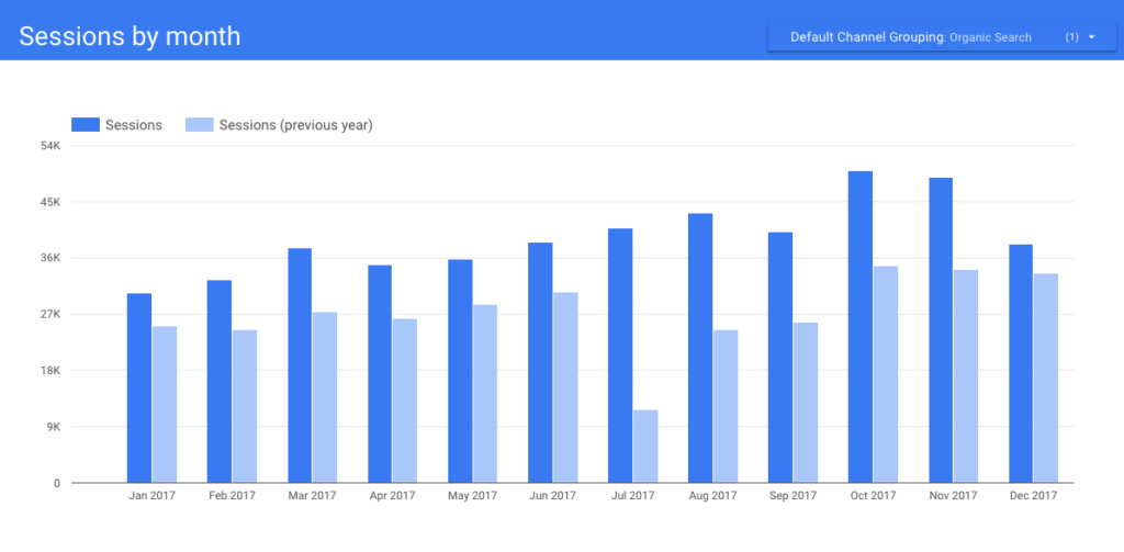 The Guide to Data Studio | Brainlabs